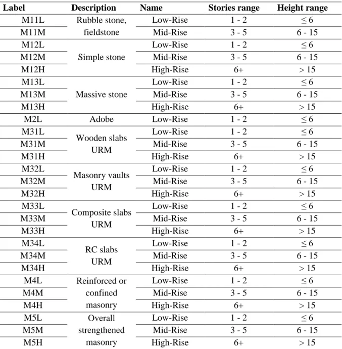 Table III.5: RISK-UE Building Typology Matrix for masonry buildings (Dan et al. 2005) 