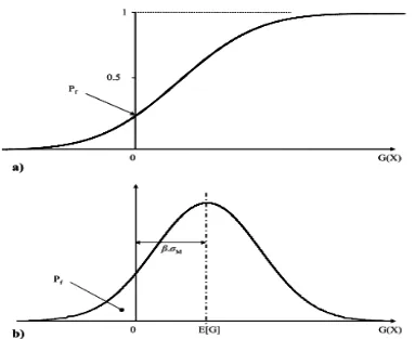 Fig. II. 2: Représentation graphique d’indice de fiabilité ß et de la probabilité de ruine p f II.5 Méthodes FOSM et SOSM  
