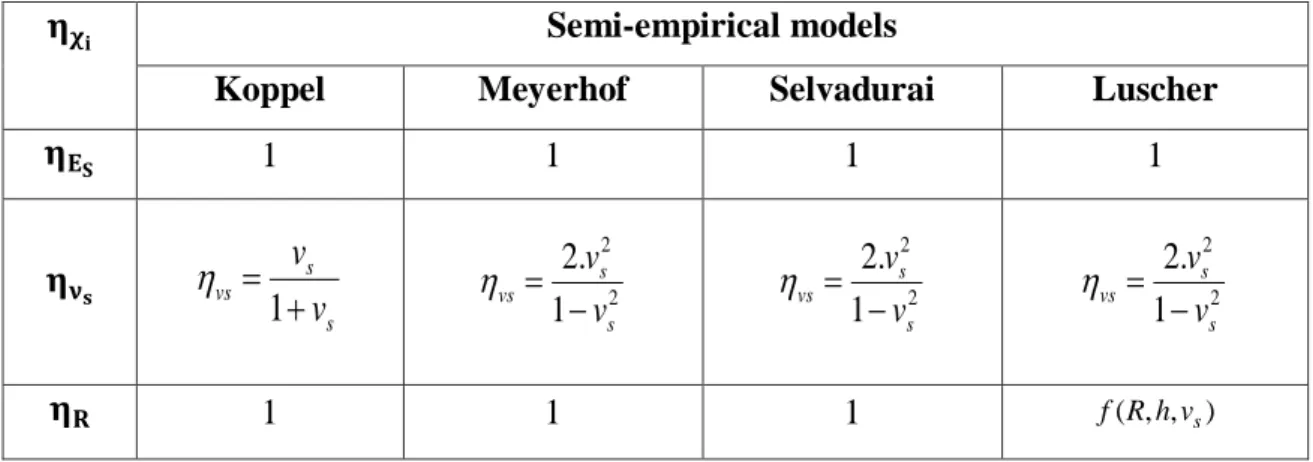 Tableau III.3: Coefficient  