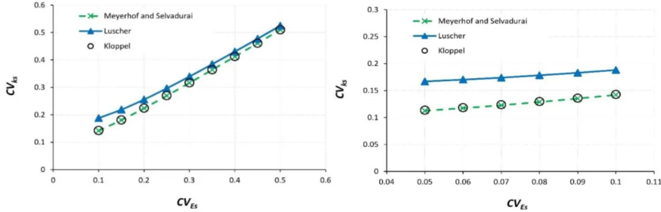 Fig. III. 4: Evolution de CV ks  en fonction de CV Es  