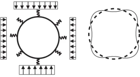 Fig. IV.1: Modèle de Winkler et schéma de flambement d’une canalisation flexible 