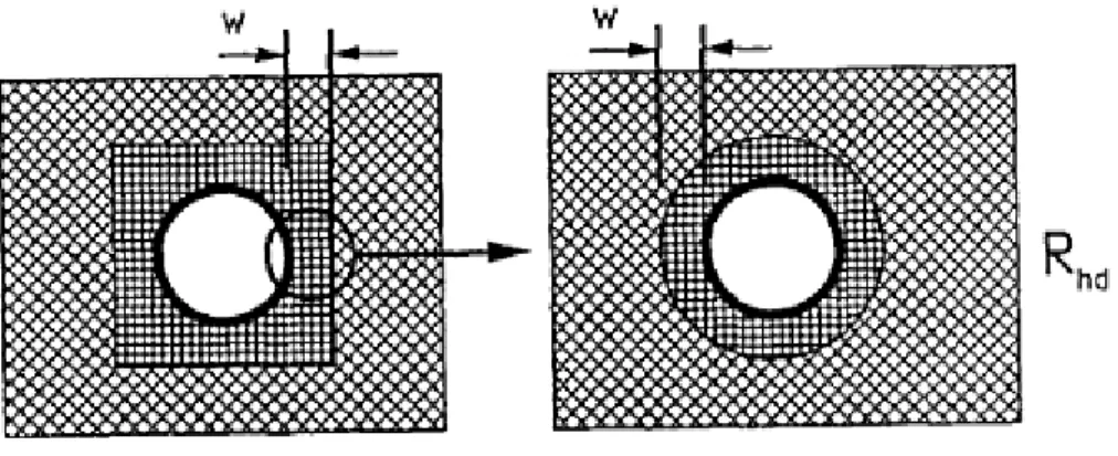 Fig. IV.4: Les facteurs considéré dans le model de continuum 