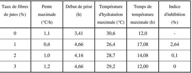 Tableau 4.1  Valeurs des paramètres d'hydratation correspondant aux composites sans ajout  de chaux ni de fluidifiant