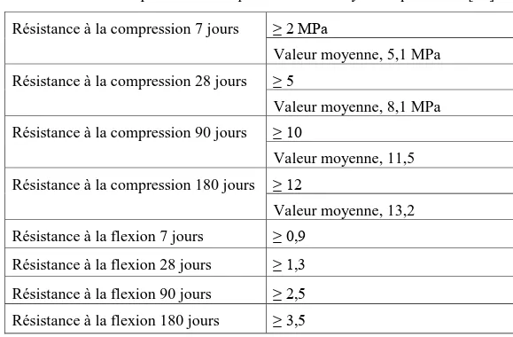 Tableau 2.13  Propriétés mécaniques de la chaux hydraulique NHL5 [66]  Résistance à la compression 7 jours  ≥ 2 MPa 