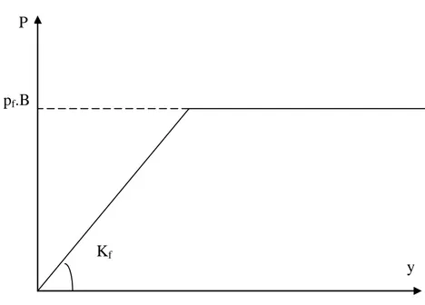 Figure 1.4 Courbe P-y dans le cas de sollicitations de courte durée en tête dominantes P 