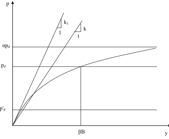 Figure 1.6 Forme caractéristique de la courbe p-y d’après Det Norske Veritas (1977) p αpd pd p'd y βB k1 k 1 1 