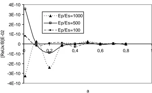 Figure 4.5 Influence de la rigidité relative – Partie réelle du déplacement horizontal 