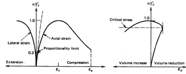 Figure 3.1 : Courbes contrainte – déformation d’un béton en compression uni axiale [Chen,  1994] (a) déformations axiale et latérale (b) déformation volumétrique (εv=ε1+ε2+ε3) 