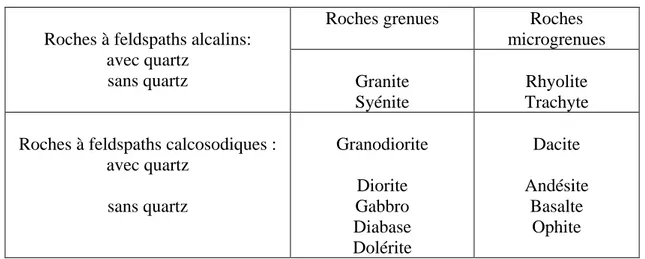Tableau I.1 Les familles de roches magmatiques [13]  Roches à feldspaths alcalins: 