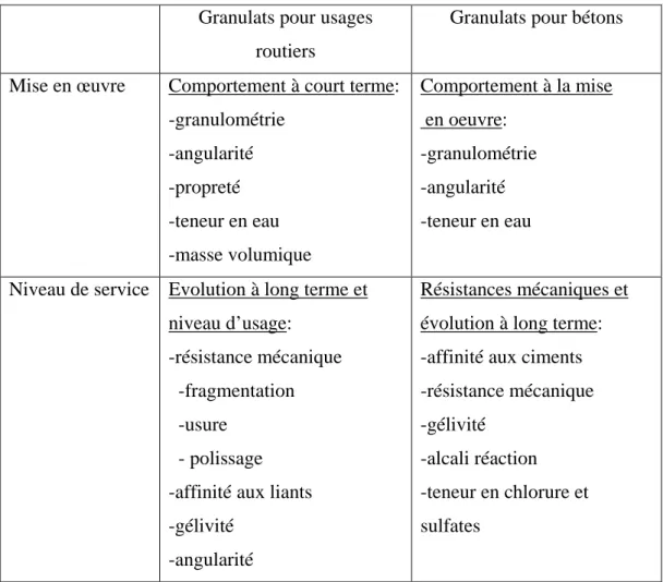 Tableau I.3 Paramètres caractéristiques des granulats [14]  Granulats pour usages 