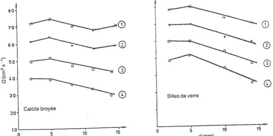 Fig. I.4 Influence de la dimension des granulats sur le débit d'écoulement.  Pâte de calcite :  γ =0,570 – (1) et (4) [15]