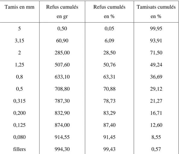 Tableau IV.1 Analyse granulométrique du sable concassé 0/4  Tamis en mm  Refus cumulés   