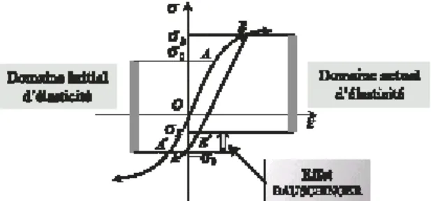 Figure 2.3 : Expérience de traction-compression : effet Bauschinger 