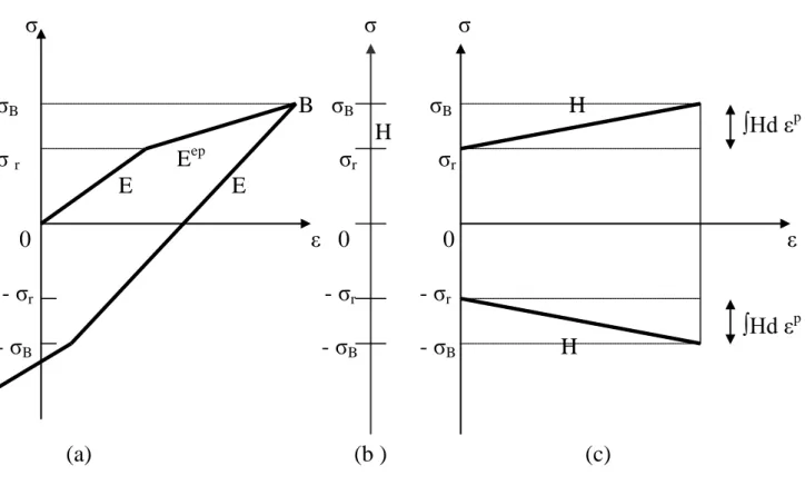 Figure 2.5 : Ecrouissage isotrope  II.2.2.3.2  Ecrouissage cinématique: 