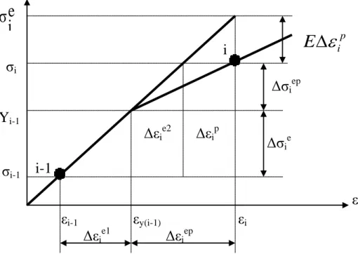 Figure 2.7 : transition élasto-plastique σ  εΔσieΔσiep piE∆εΔεip Δεie2 eiσ