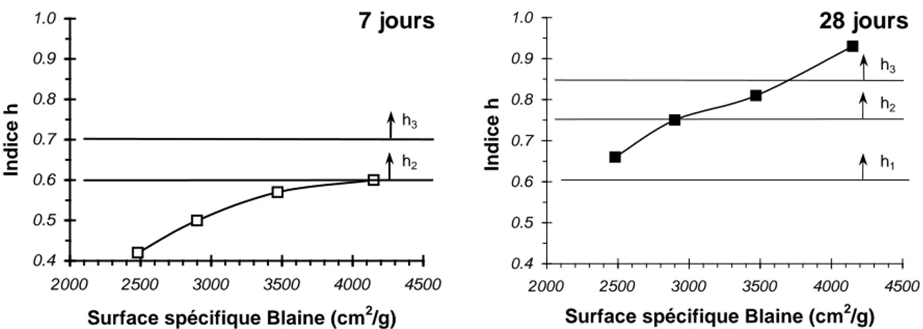 Figure 7 - Evolution de l’indice h à 7 et à 28 jours en fonction de la finesse du laitier granulé  d'El HADJAR