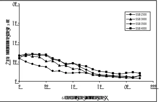 Figure 1 – Influence du laitier et de sa finesse sur la résistance en compression à 2 jours 