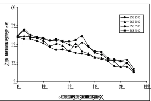 Figure 3 – Influence du laitier et de sa finesse sur la résistance en compression à 28 jours 