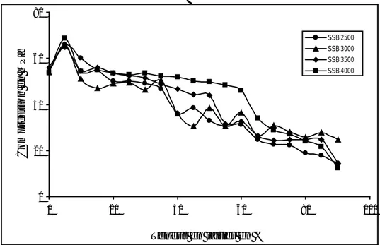 Figure 4 – Influence du laitier et de sa finesse sur la résistance en compression à 90 jours 