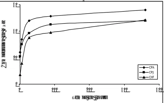 Figure 12 -  Cinétique de durcissement comparée de trois ciments CPA, CPJ (20 % de laitier)  et CHF (50% de laitier)- SSB 3000 cm²/g 