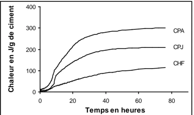 Figure 16 - Chaleur dégagée de trois types de ciments CPA – CPJ – CHF 