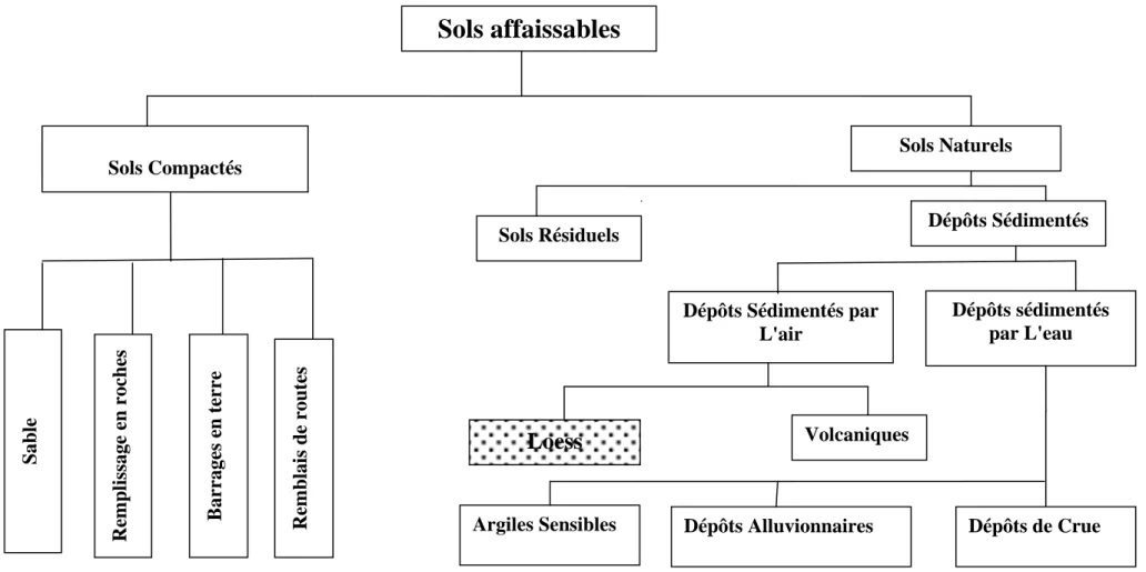 Fig. 2.1 Les principaux types des sols affaissables (d'après Rogers, 1995)  Sable Argiles Sensibles Sols affaissables Sols Compactés  Sols Naturels 