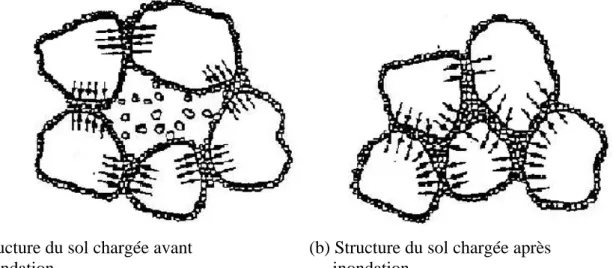 Fig 2.8  Changement de l'arrangement des particules du sable limoneux suggéré par  Casagrande (1932), (d'après Houston et al, 1988)