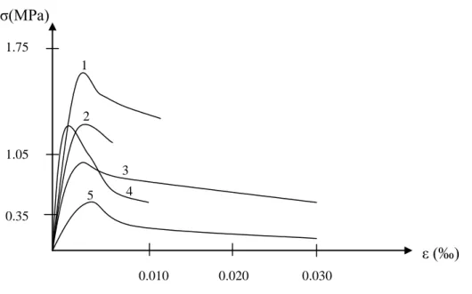 Figure 6.3: Courbe contrainte - déformation en traction simple (extrait de Chen 1982)