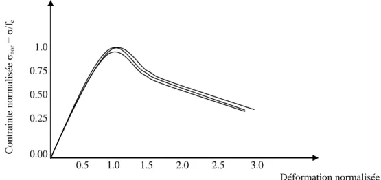 Figure 6.4 : Comportement du béton en traction direct  (Extrait de Yankelevsky 1978)        0.5       1.0        1.5         2.0         2.5          3.0          Déformation normalisée ε/ ε c0        1.0  0.75  0.50  0.25  0.00 Contrainte normalisée σnor = σ/fc