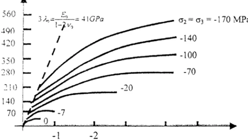 Fig 6.8: Comportement du béton sous contrainte hydrostatique  (extrait de Chen 1982) -10 -8 -6 -4 -2          -2         -4         -6         -8          -10  ε  vol σoct/fc Green etSwasson (1973)