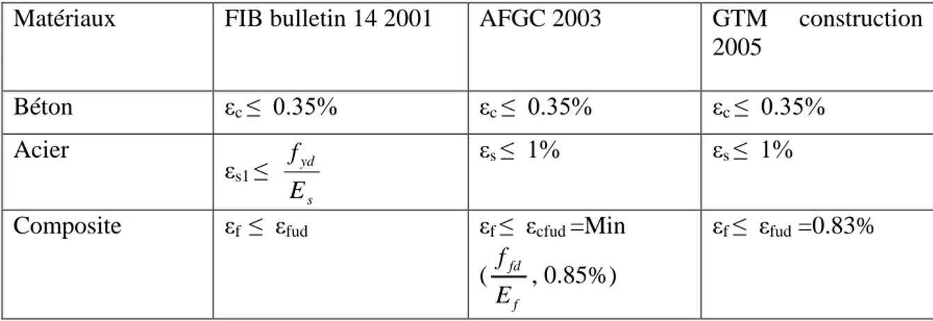 Tableau 3-2 : comparaison des déformations limites entre les différentes méthodes. 