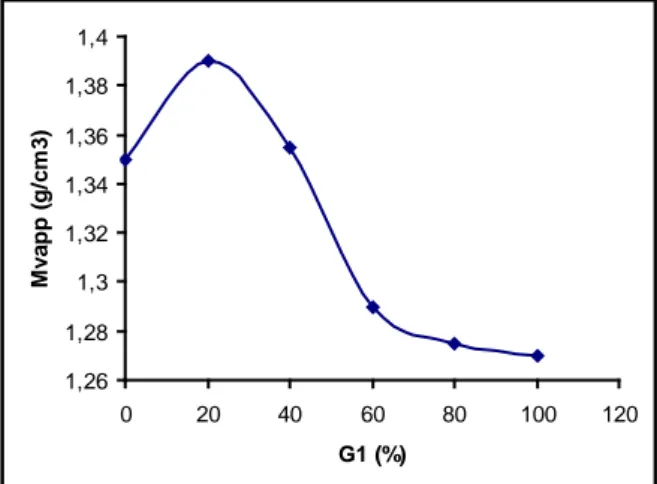 Figure 4-8 : proportion de masse volumique   pour les granulats de micro béton 