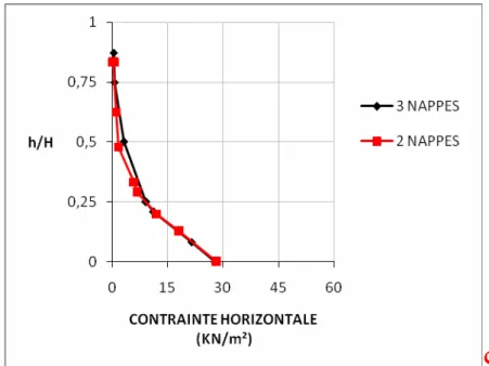 Fig. 5.9 Influence du  nombre des nappes sur la contrainte horizontale  cas « SOL+FIBRE+GEOGRILLE » avant chargement 