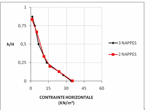 Fig. 5.10 Influence du  nombre des nappes sur la contrainte horizontale   cas « SOL+FIBRE+GEOGRILLE » après chargement 