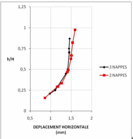 Fig. 5.11 Influence du  nombre des nappes sur le déplacement horizontal   cas « SOL+FIBRE+GEOGRILLE » après chargement   