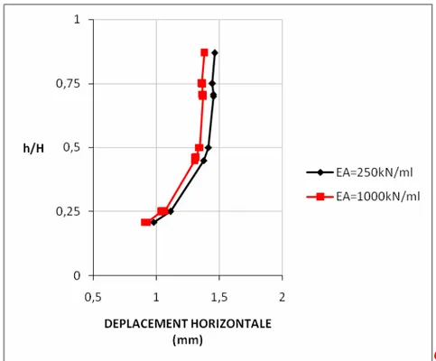 Fig. 5.16 Influence de la rigidité de géogrille sur le déplacement horizontal  cas « SOL+FIBRE+GEOGRILLE » après chargement 