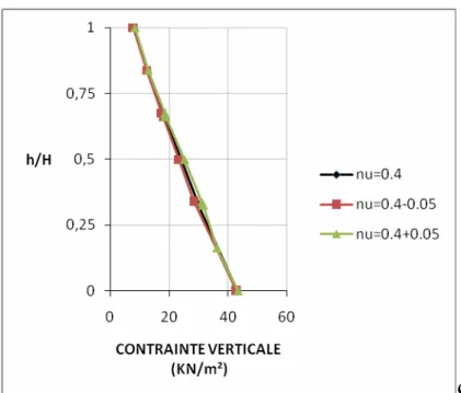 Fig. 5.17 Influence du coefficient de poisson sur la contrainte verticale  cas « SOL+FIBRE » avant chargement 
