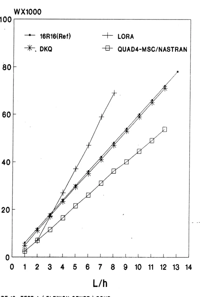 FIGURE  10- TEST  A (  FLEXION  GENEE)  POUR 