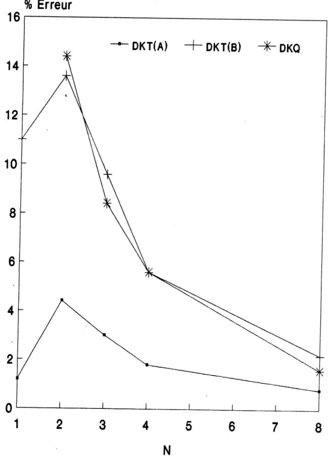 FIGURE  16-COMPARAISON  SUR  L'ERREUR  DE  LA 