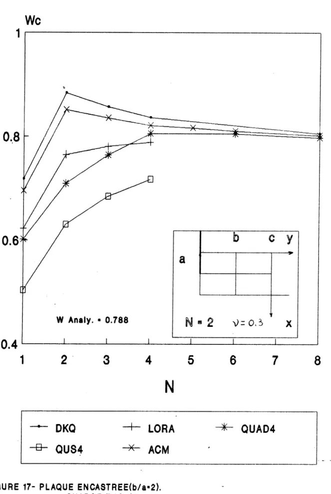 FIGURE  17- PLAQUE  ENCASTREE(b/a-2). 