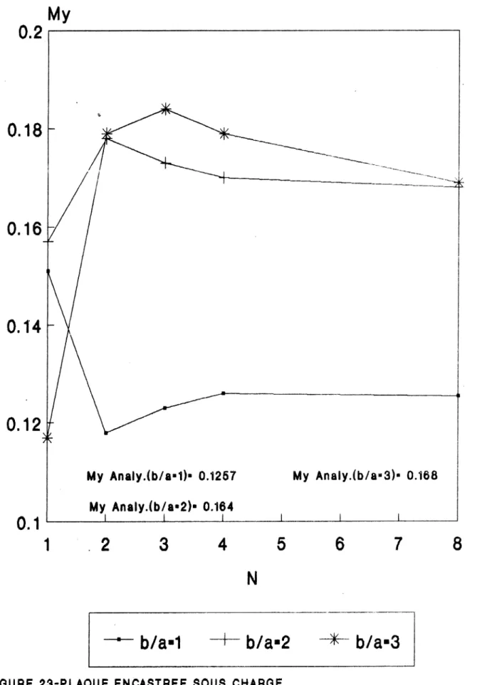 FIGURE  23-PLAQUE  ENCASTREE  SOUS  CHARGE 