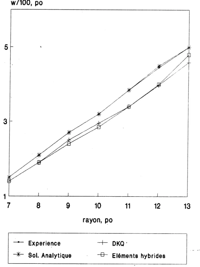 FIGURE  26- PLAQUE  COURBE.DEPLACEMENT 