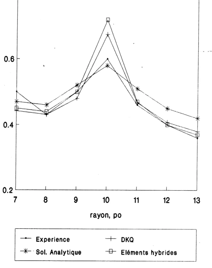 FIGURE  29- PLAQUE  COURBE.  MOMENT  Mt 