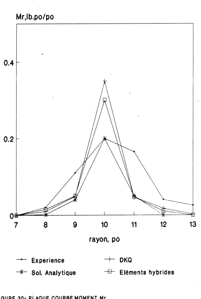 FIGURE  30- PLAQUE  COURBE.MOMENT  Mr 