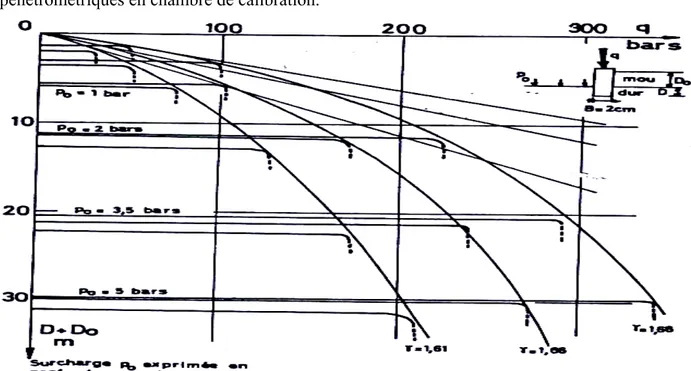 Fig I.1 Evolution de la résistance de pointe avec la surcharge verticale  (D’après DESSAINT (1966)) [23] 