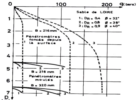 Fig I.2: Effort en pointe d’un pieu moulé. Comparaison avec la courbe pénétrométriques  D’après TCHENG (1966) [88] 