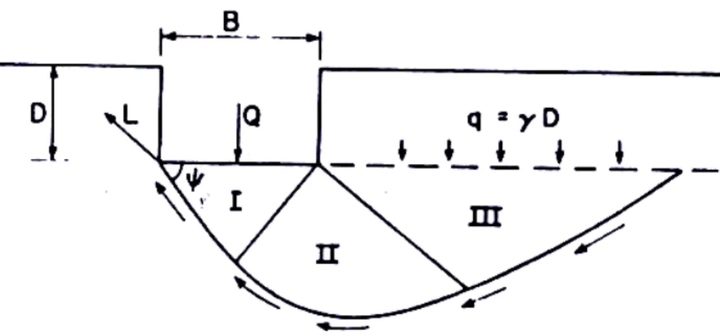 Fig I.4 Description générale de la capacité portante 