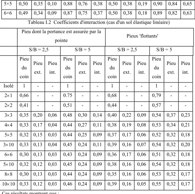 Tableau I.2  Coefficients d'interaction (cas d'un sol élastique linéaire)  Pieu dont la portance est assurée par la 