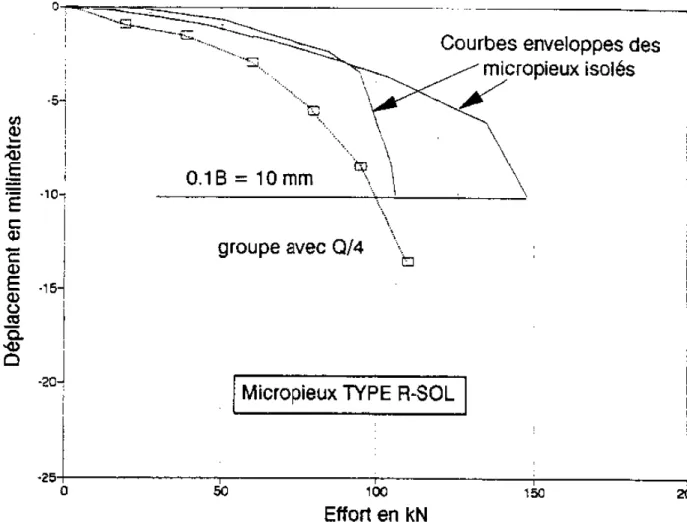 Figure I.17 Comparaison des courbes de chargement vertical du groupe de 4 micropieux(de  type R-SOL) et des micropieux isolés du même type