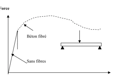 Figure II-5 : Courbes force-déplacement en flexion 03 points dans les cas des bétons fibrés et  non fibrés 